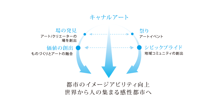 キャナルアート活動イメージ